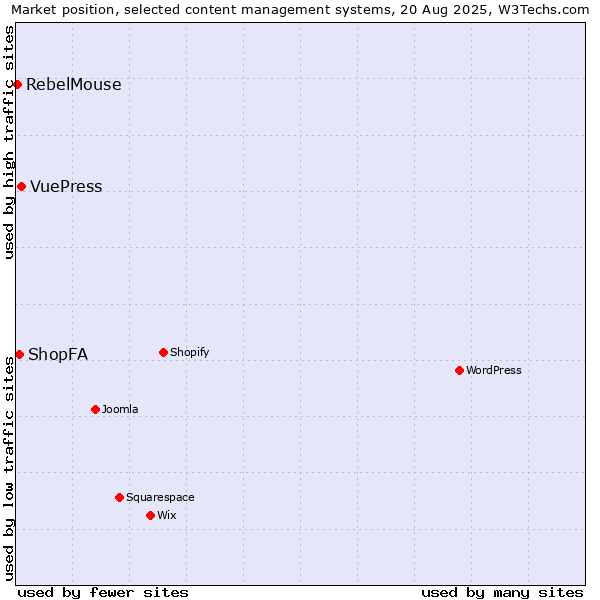 Market position of VuePress vs. ShopFA vs. RebelMouse