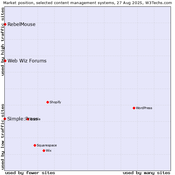 Market position of Web Wiz Forums vs. RebelMouse vs. Simple:Press