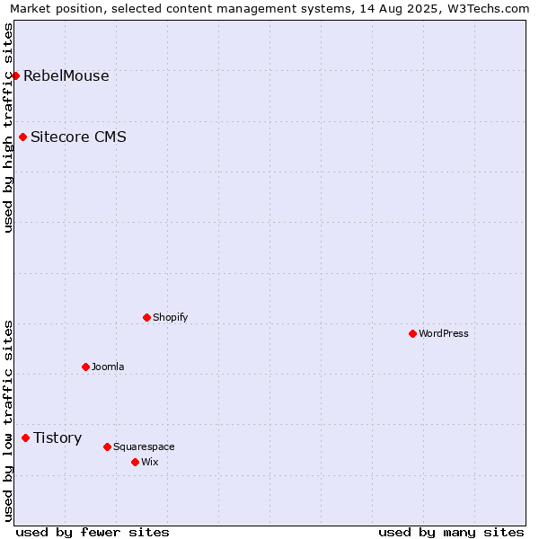 Market position of Tistory vs. Sitecore CMS vs. RebelMouse