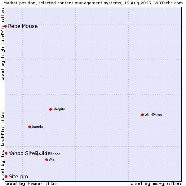 Market position of Yahoo SiteBuilder vs. Site.pro vs. RebelMouse