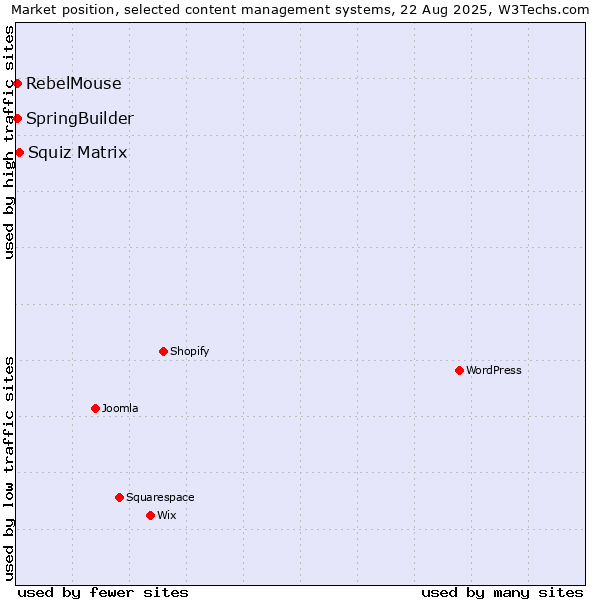 Market position of Squiz Matrix vs. SpringBuilder vs. RebelMouse