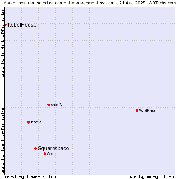 Market position of Squarespace vs. RebelMouse
