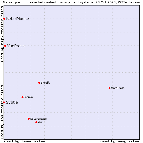 Market position of VuePress vs. RebelMouse vs. Svbtle