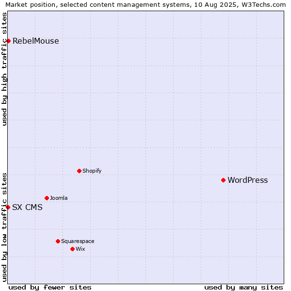 Market position of WordPress vs. RebelMouse vs. SX CMS