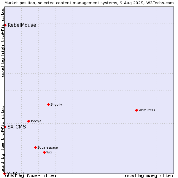 Market position of RebelMouse vs. SX CMS vs. Yo!Kart