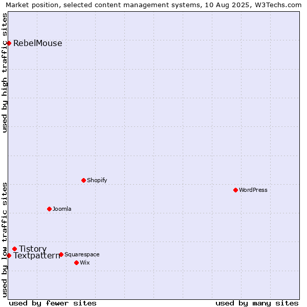 Market position of Tistory vs. Textpattern vs. RebelMouse