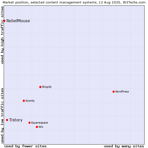 Market position of Tistory vs. RebelMouse