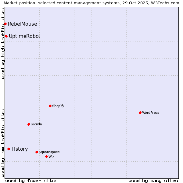 Market position of Tistory vs. UptimeRobot vs. RebelMouse