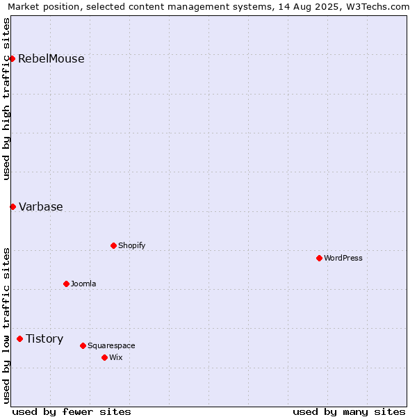 Market position of Tistory vs. Varbase vs. RebelMouse