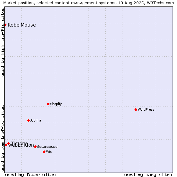 Market position of Tistory vs. webEdition vs. RebelMouse