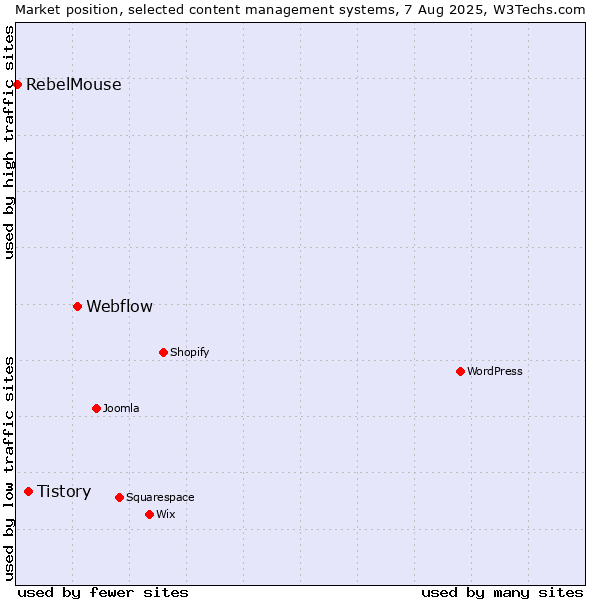 Market position of Webflow vs. Tistory vs. RebelMouse