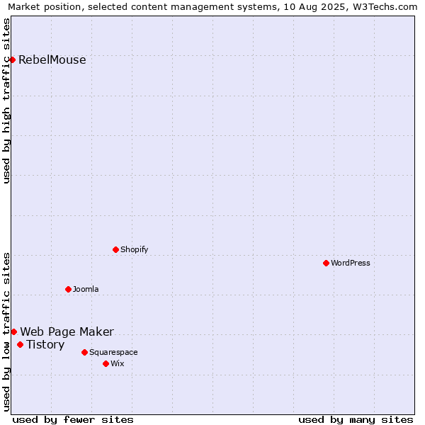 Market position of Tistory vs. Web Page Maker vs. RebelMouse