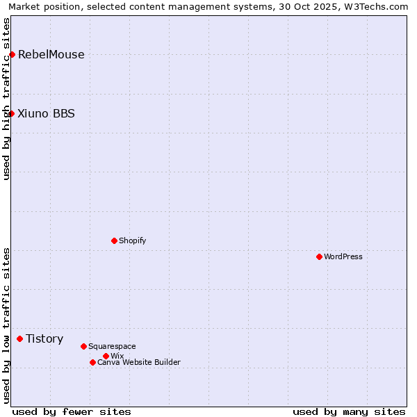 Market position of Tistory vs. RebelMouse vs. Xiuno BBS