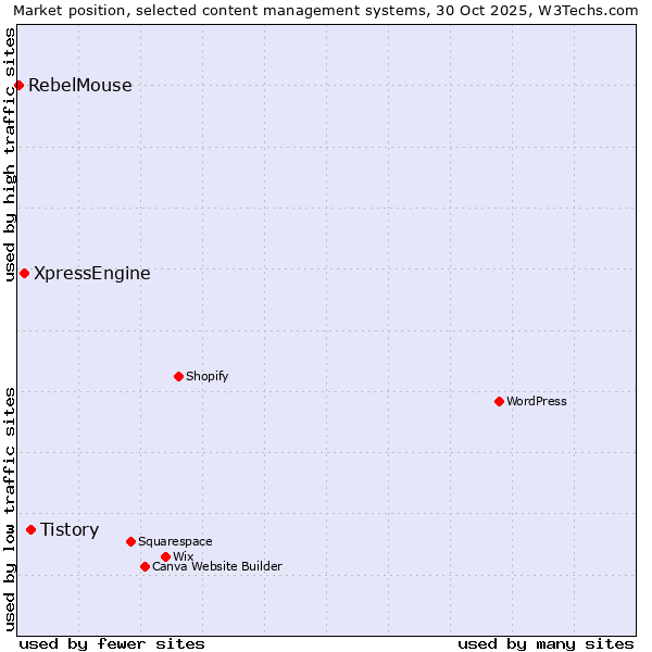 Market position of Tistory vs. XpressEngine vs. RebelMouse
