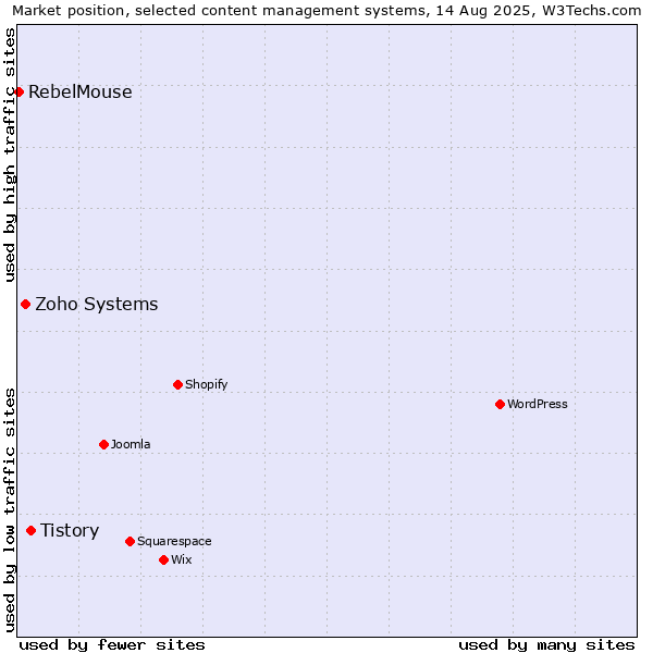 Market position of Tistory vs. Zoho Systems vs. RebelMouse