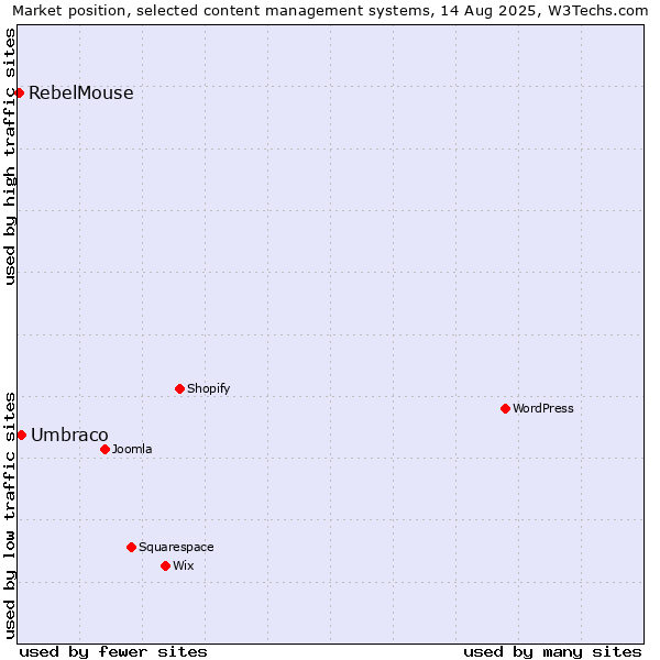 Market position of Umbraco vs. RebelMouse