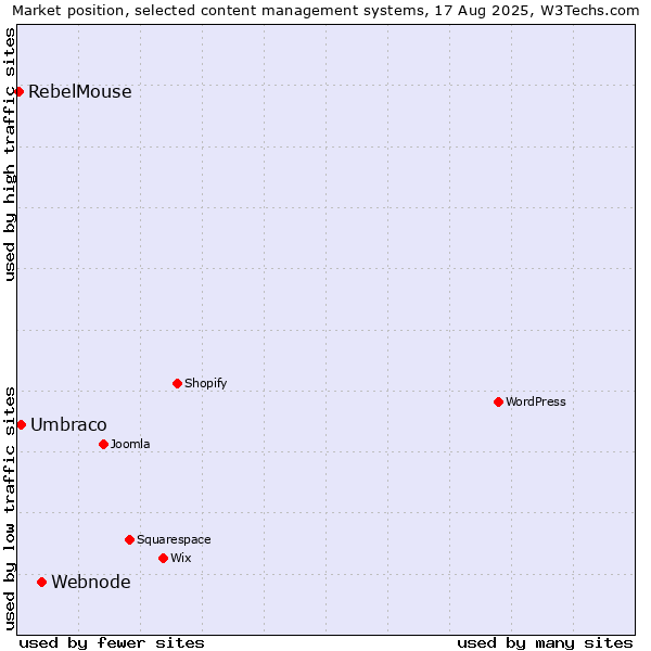 Market position of Webnode vs. Umbraco vs. RebelMouse
