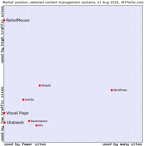 Market position of Utabweb vs. Visual Page vs. RebelMouse