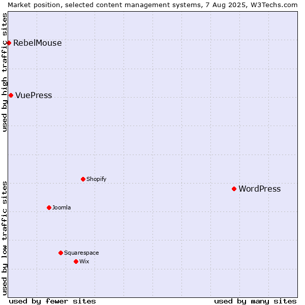 Market position of WordPress vs. VuePress vs. RebelMouse