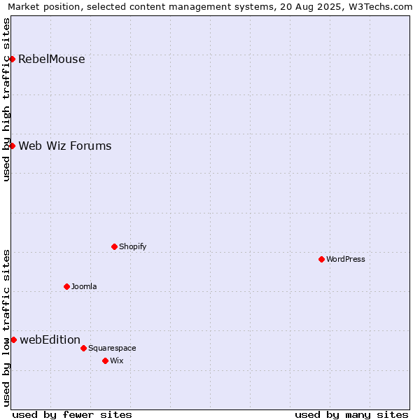 Market position of webEdition vs. Web Wiz Forums vs. RebelMouse