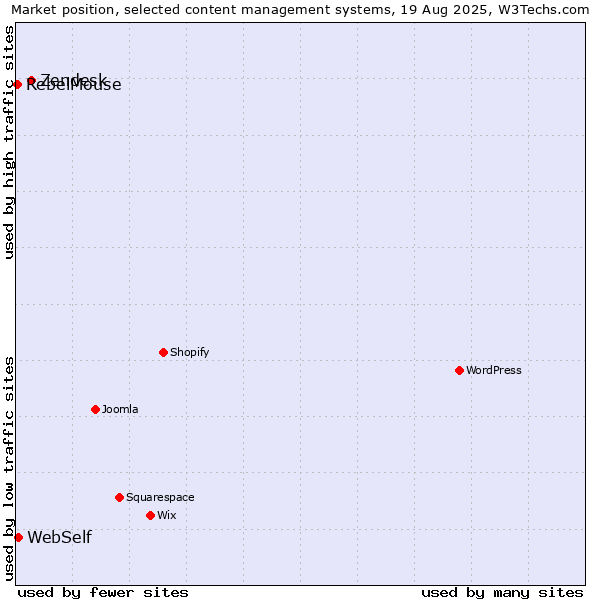 Market position of Zendesk vs. WebSelf vs. RebelMouse