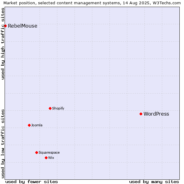 Market position of WordPress vs. RebelMouse