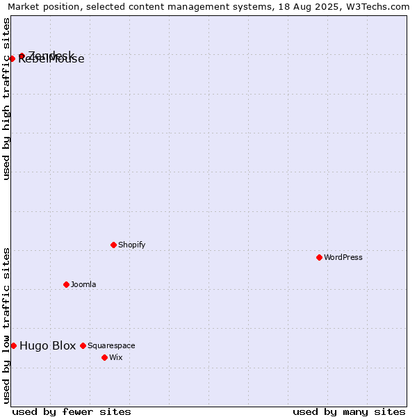 Market position of Zendesk vs. Hugo Blox vs. RebelMouse