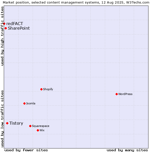 Market position of Tistory vs. SharePoint vs. redFACT