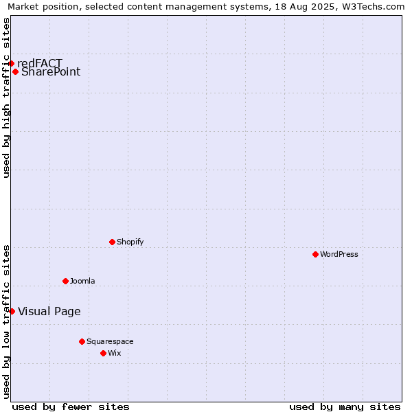 Market position of SharePoint vs. Visual Page vs. redFACT