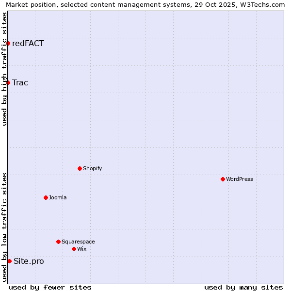Market position of Site.pro vs. Trac vs. redFACT