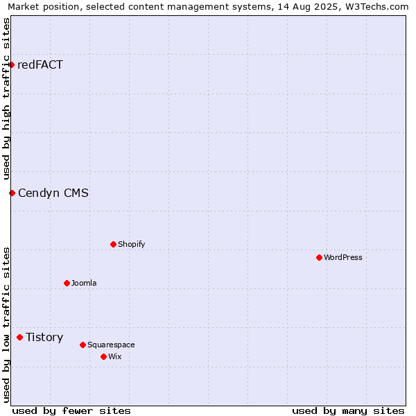 Market position of Tistory vs. Cendyn CMS vs. redFACT