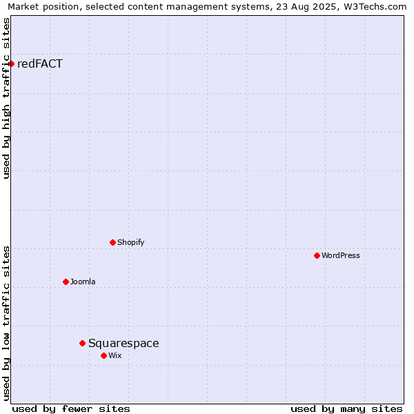 Market position of Squarespace vs. redFACT