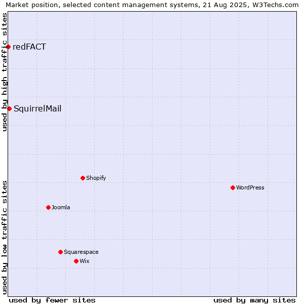 Market position of SquirrelMail vs. redFACT