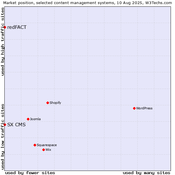 Market position of redFACT vs. SX CMS