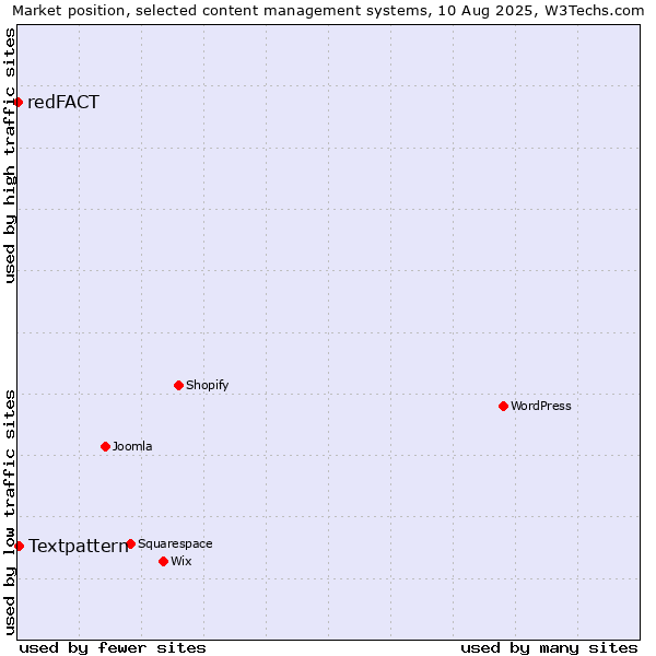 Market position of Textpattern vs. redFACT