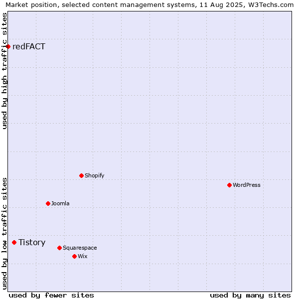 Market position of Tistory vs. redFACT