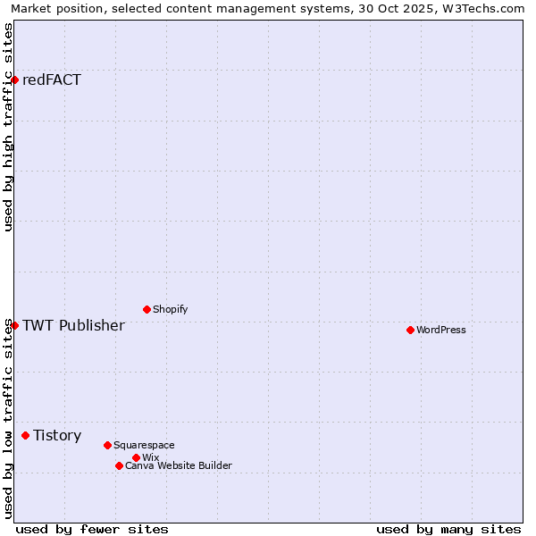 Market position of Tistory vs. TWT Publisher vs. redFACT