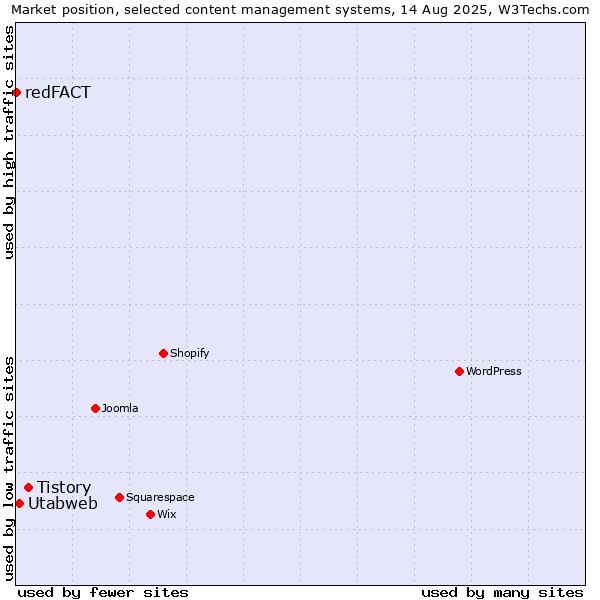 Market position of Tistory vs. Utabweb vs. redFACT