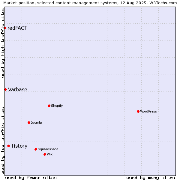 Market position of Tistory vs. Varbase vs. redFACT