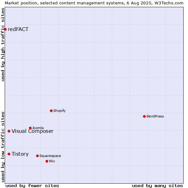 Market position of Tistory vs. Visual Composer vs. redFACT