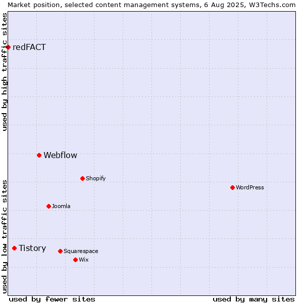 Market position of Webflow vs. Tistory vs. redFACT