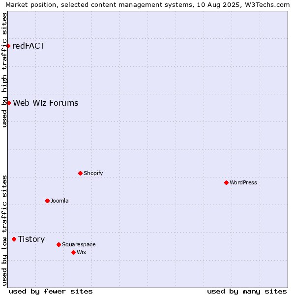 Market position of Tistory vs. Web Wiz Forums vs. redFACT