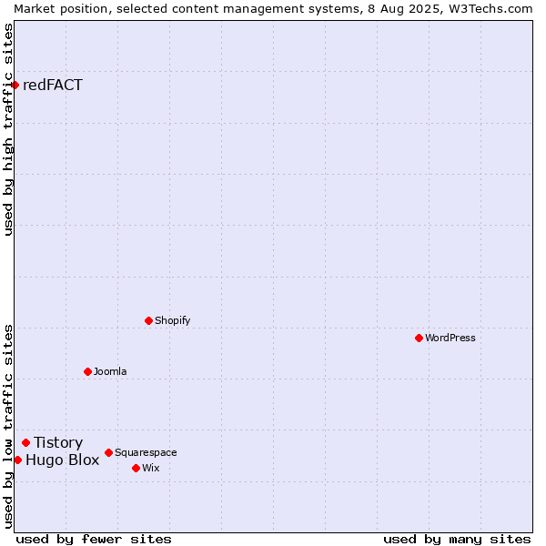 Market position of Tistory vs. Hugo Blox vs. redFACT