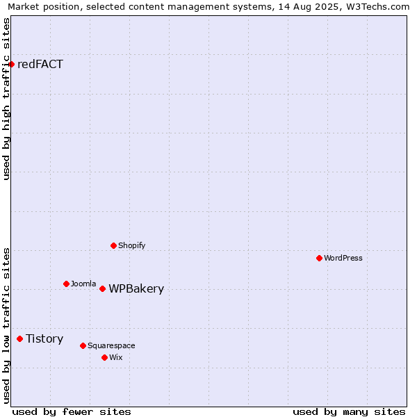 Market position of WPBakery vs. Tistory vs. redFACT