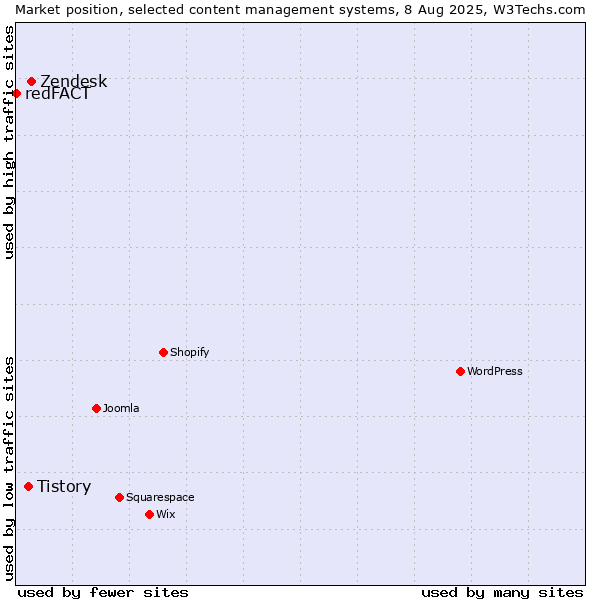 Market position of Zendesk vs. Tistory vs. redFACT