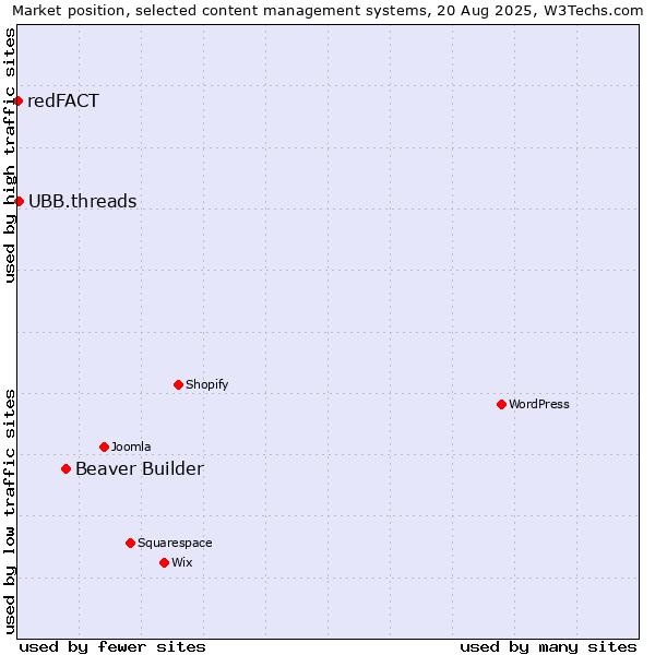 Market position of Beaver Builder vs. UBB.threads vs. redFACT