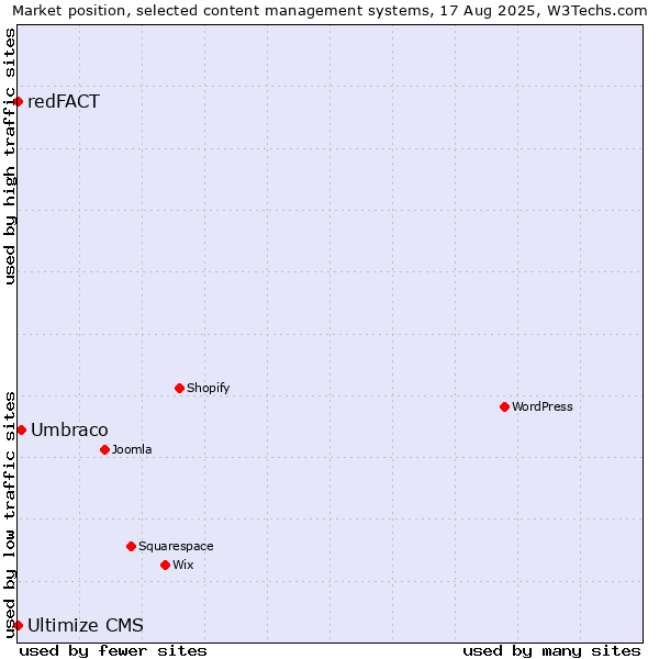 Market position of Umbraco vs. redFACT vs. Ultimize CMS