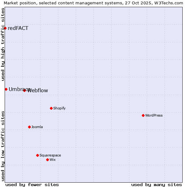 Market position of Webflow vs. Umbraco vs. redFACT