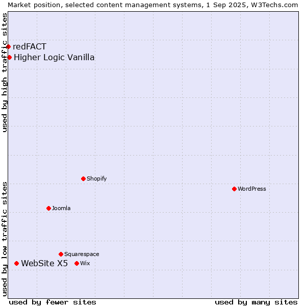 Market position of WebSite X5 vs. Higher Logic Vanilla vs. redFACT