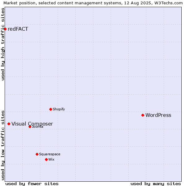 Market position of WordPress vs. Visual Composer vs. redFACT
